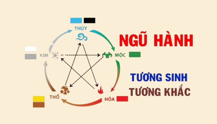 Theo quy luật tương sinh thì Thổ sinh Kim, Hỏa sinh Thổ